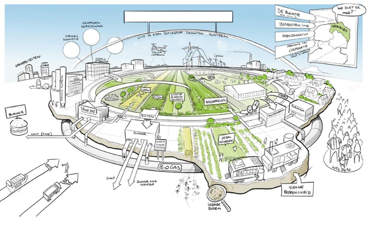 Een schets van circulaire landbouw. Een schets van circulaire landbouw.