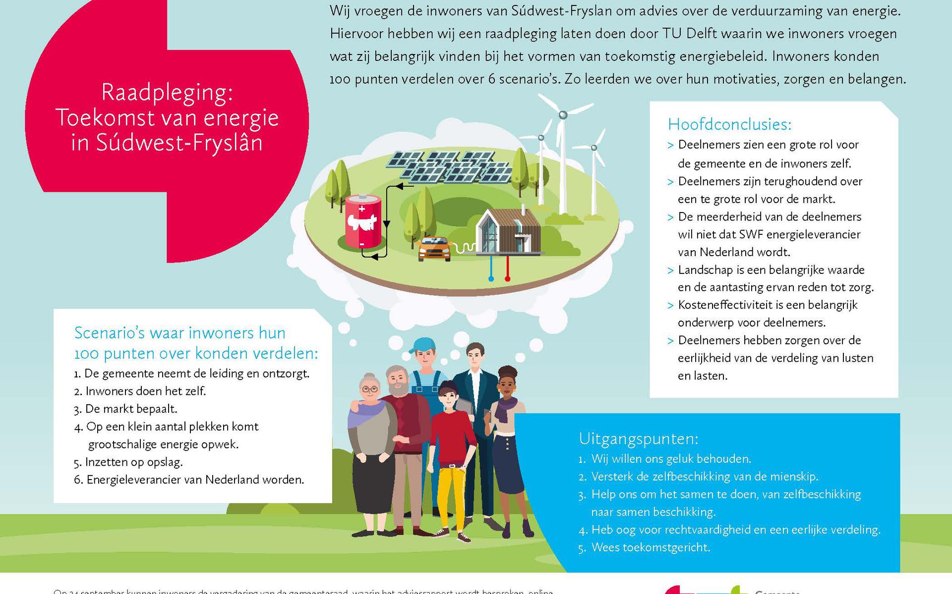 Infographic van het burgerforum klimaat in Súdwest-Fryslân 